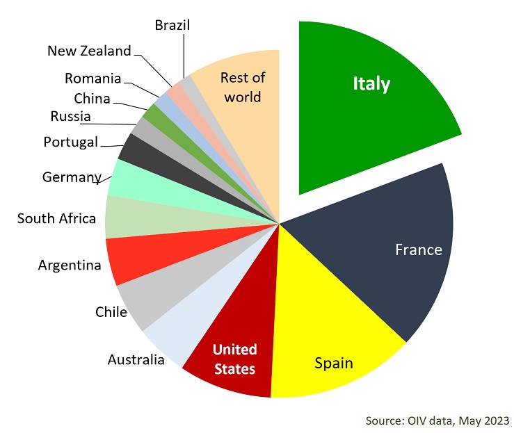 Statistics 2023 World Production